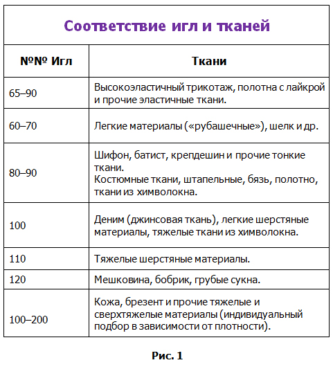 Таблиця відповідність тканин і голок - sewgroup.com.ua